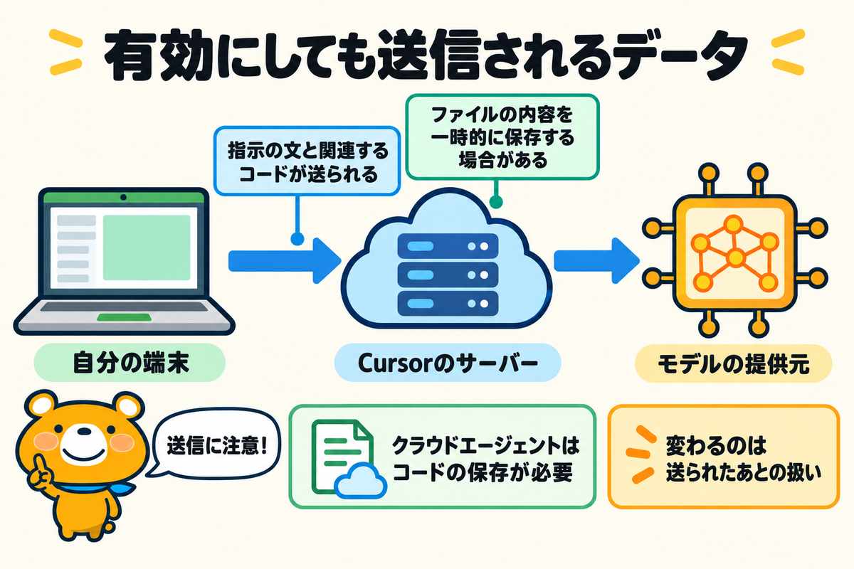 Privacy Modeを有効にしても送信されるデータを示す図解