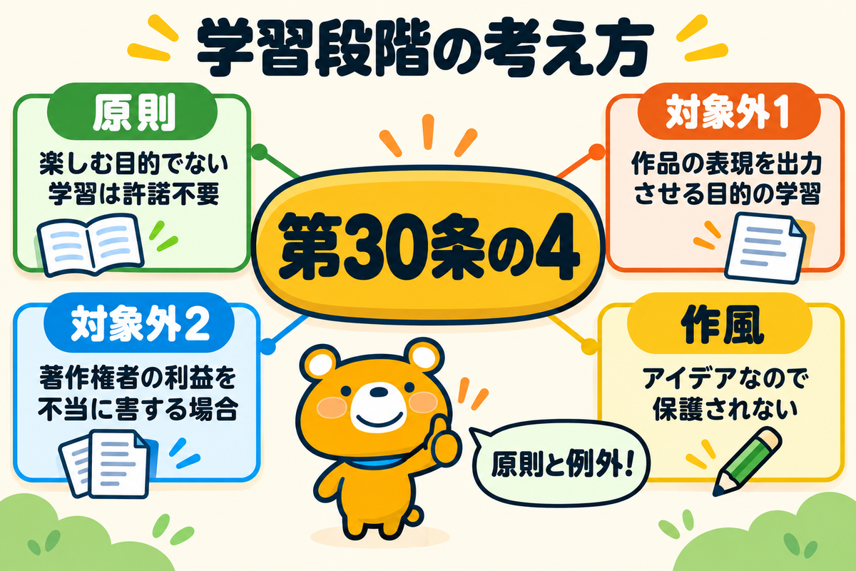 AIの学習と著作権の考え方を示す図解