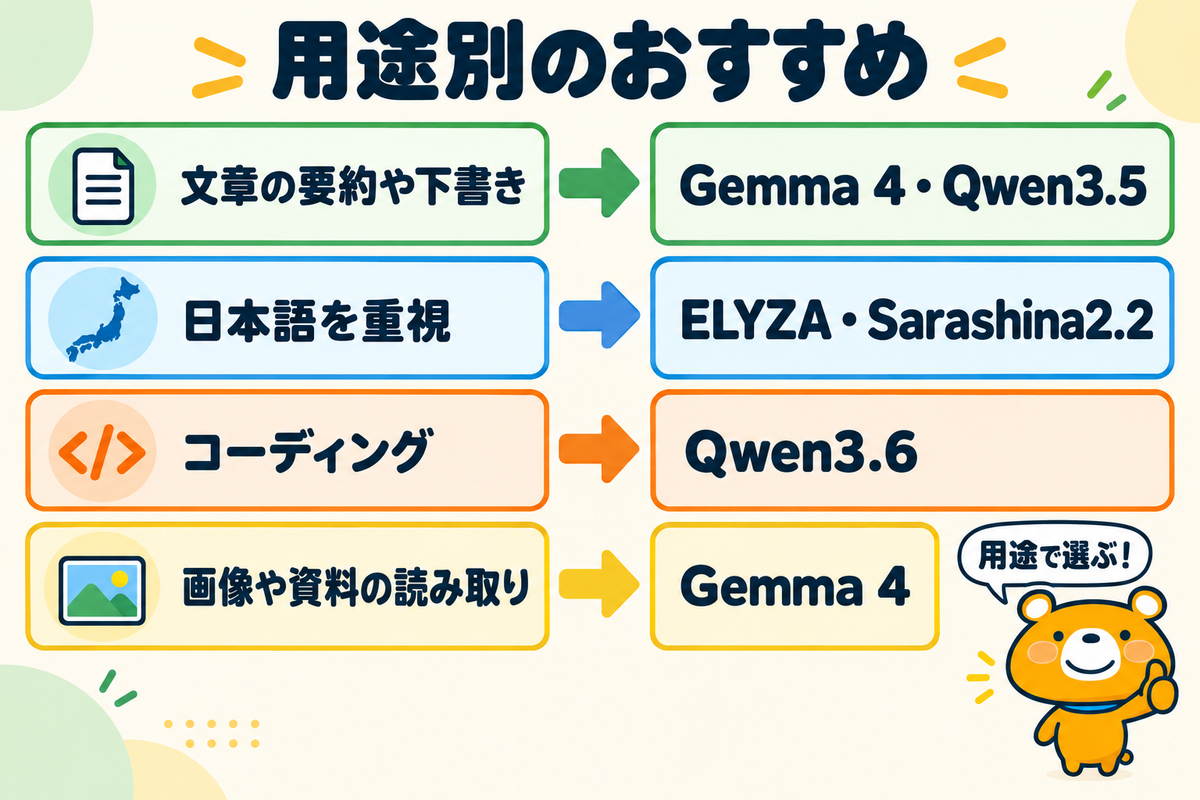 用途別のおすすめのローカルLLMを示す図解