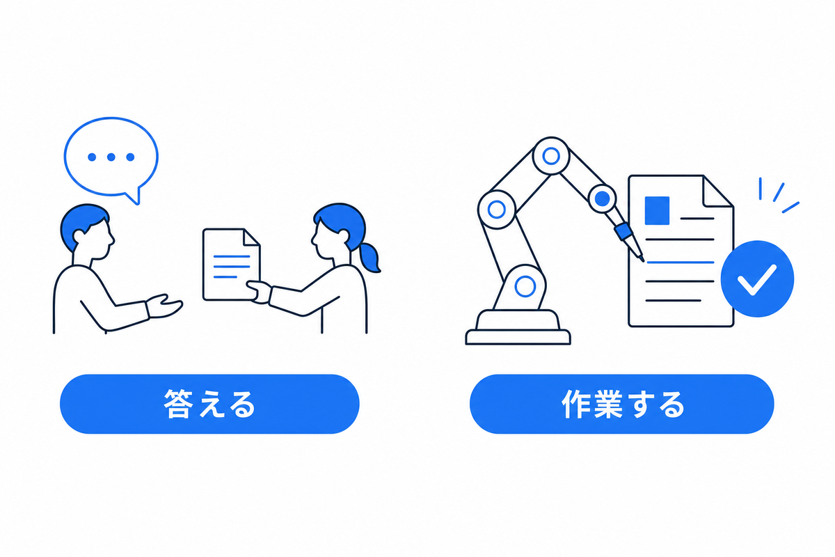 「答えるAI」と「作業するAI」の違いを示す2列の比較図