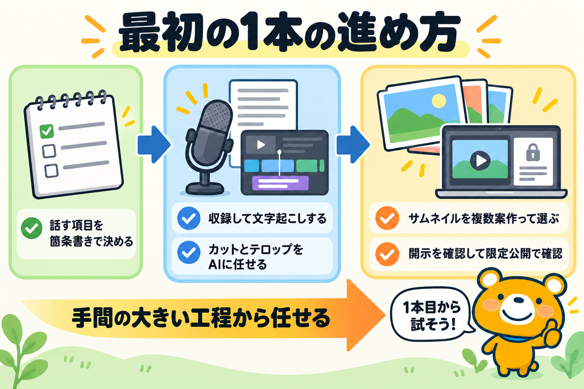 AIでYouTube動画を作り始める手順をまとめた図解