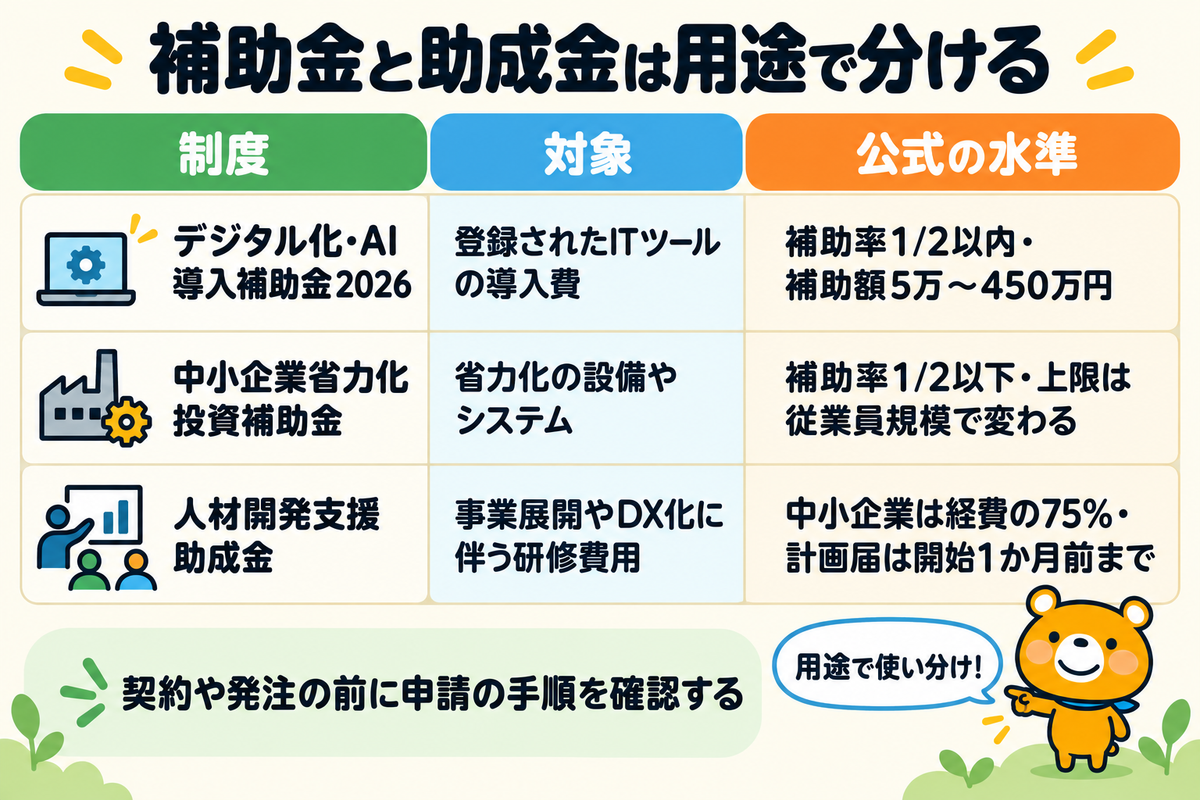 2026年時点で使える補助金と助成金3つを示す図解
