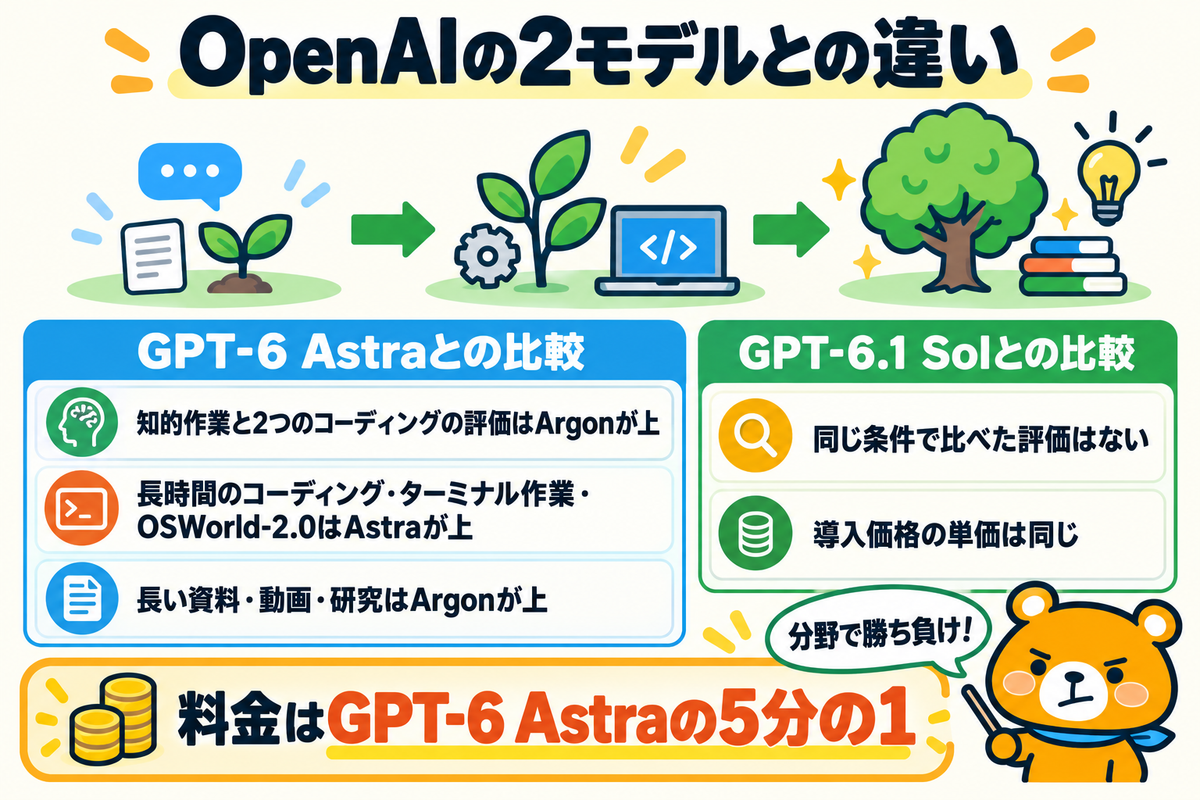 GPT-6 Astra・GPT-6.1 Solとの違いをまとめた図