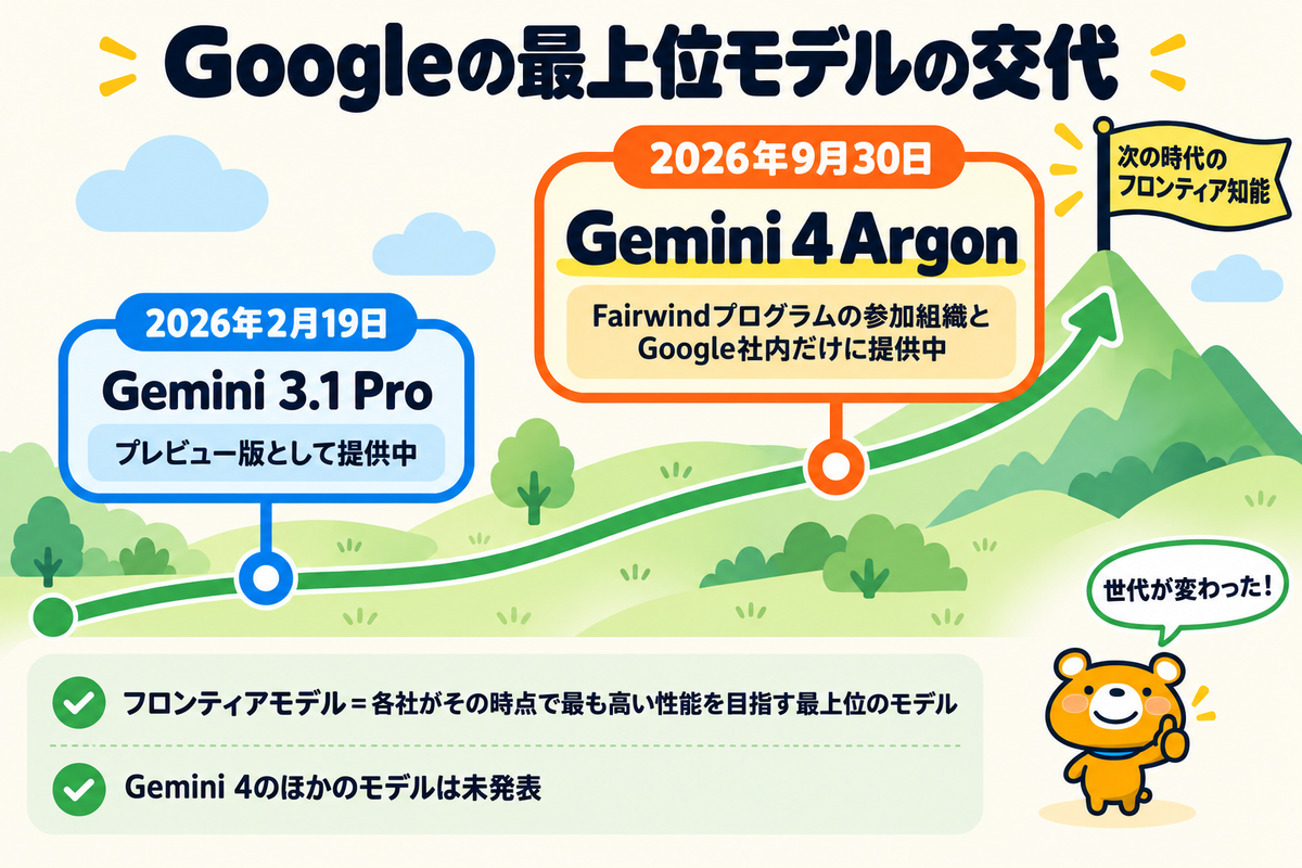 Googleの上位モデルが入れ替わった流れを示す年表