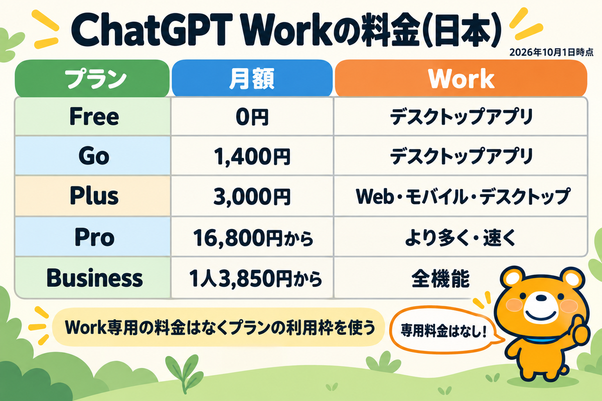 日本のChatGPTの料金とChatGPT Workの扱いの表