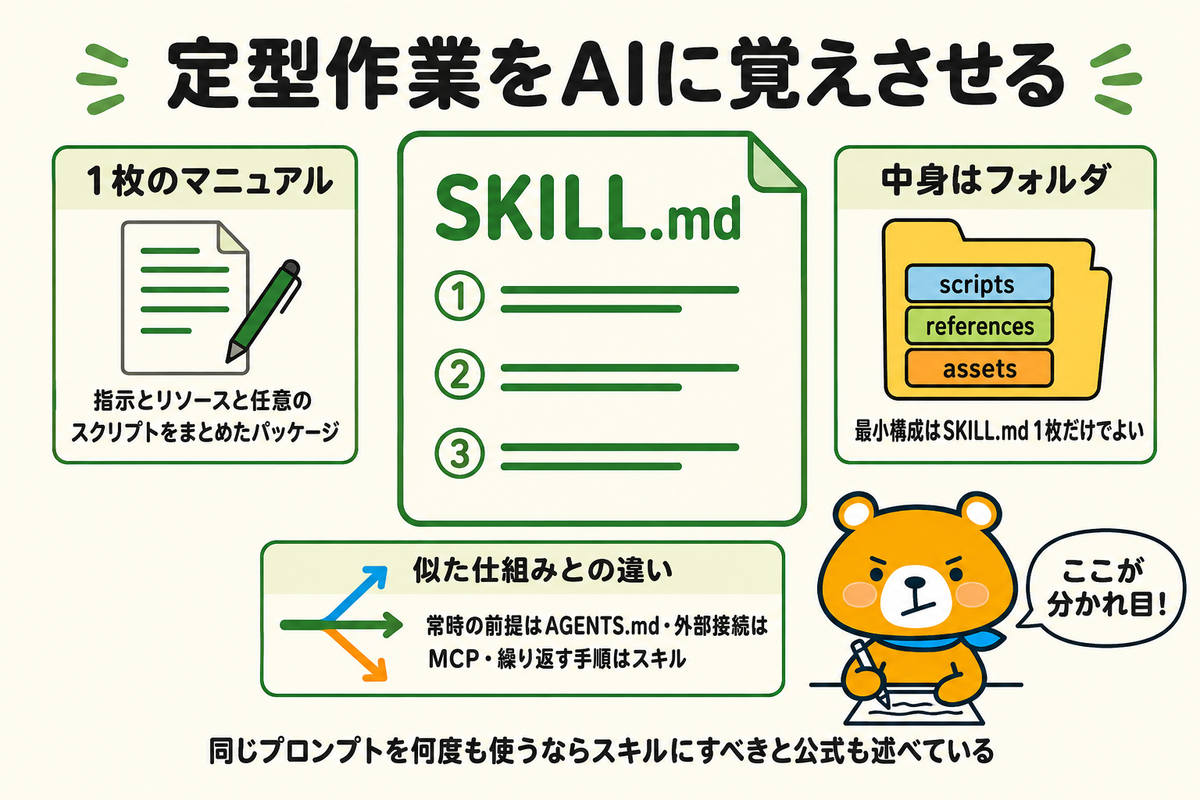 Codex Skillsの正体と似た仕組みとの違いを示す図解