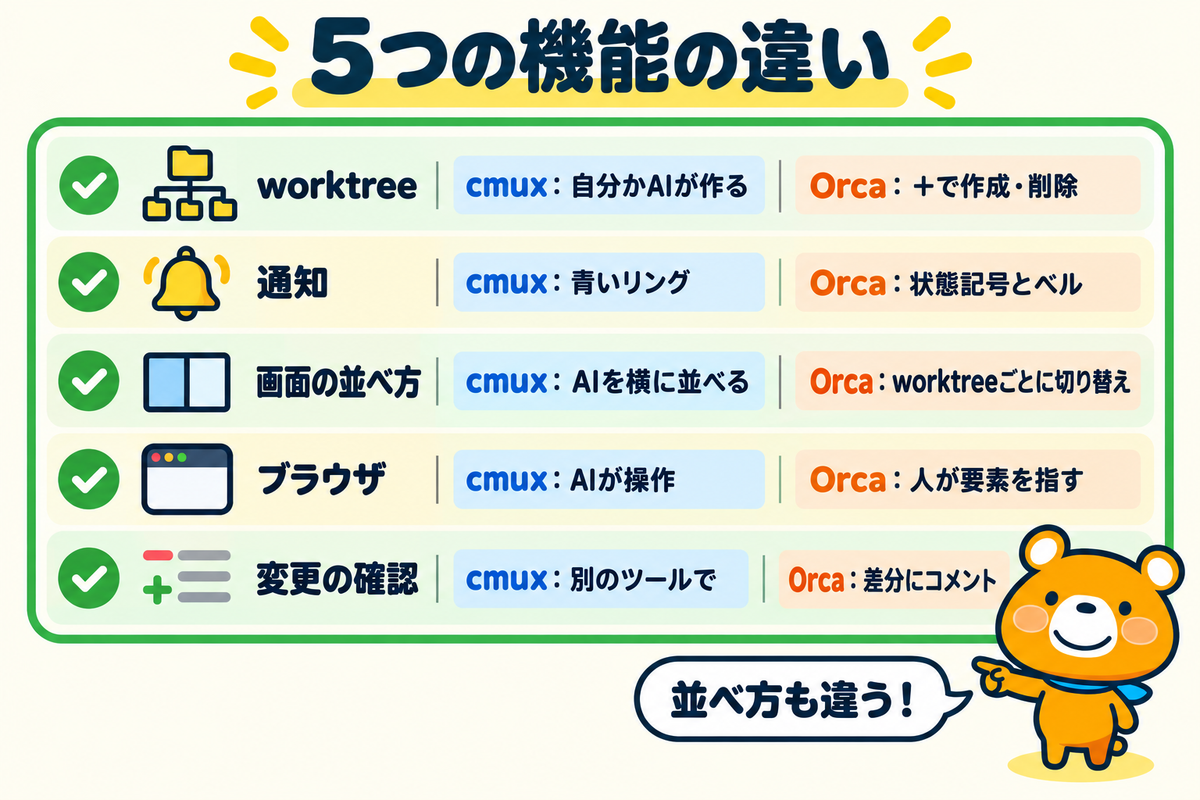 cmuxとOrcaの機能の違いを整理した図解