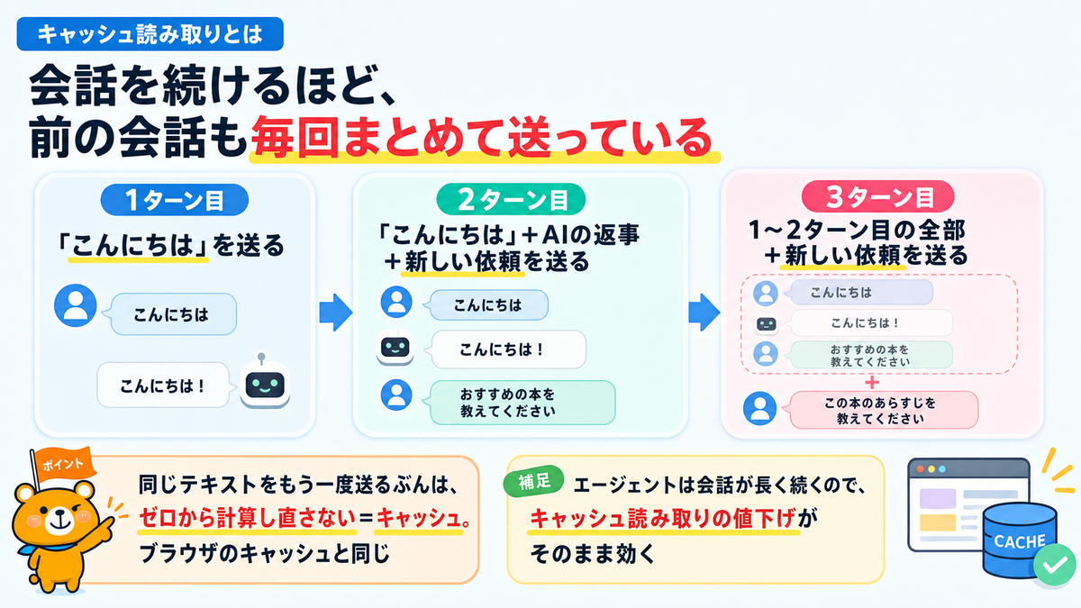 AIエージェントでキャッシュ読み取り料金が発生する仕組みを示すスライド
