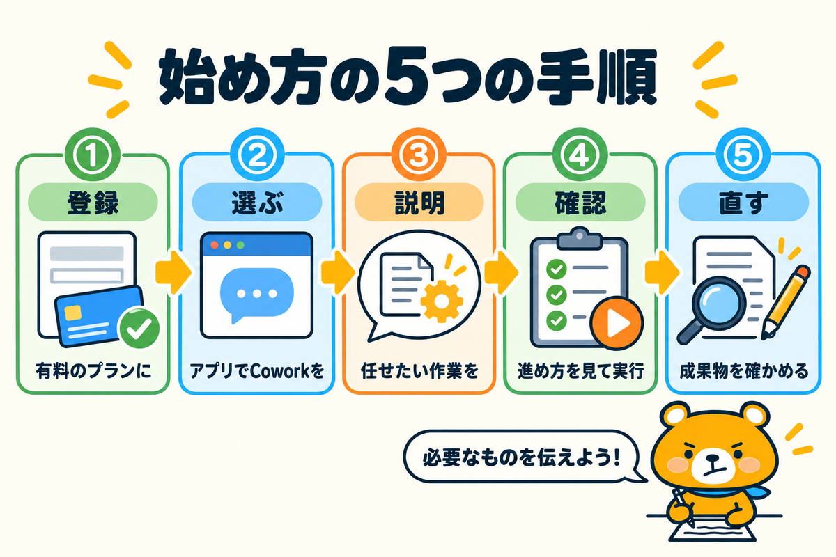 Claude Coworkの始め方5つの手順を示す図解