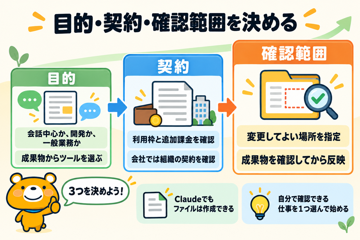 目的・契約・確認範囲を決めるの図解
