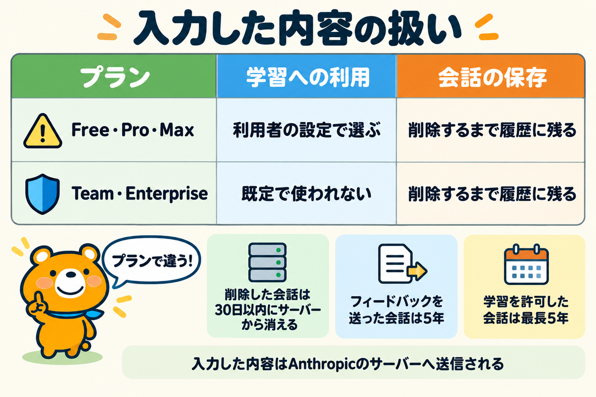 プランごとのClaudeに入力した内容の扱いを示す図解