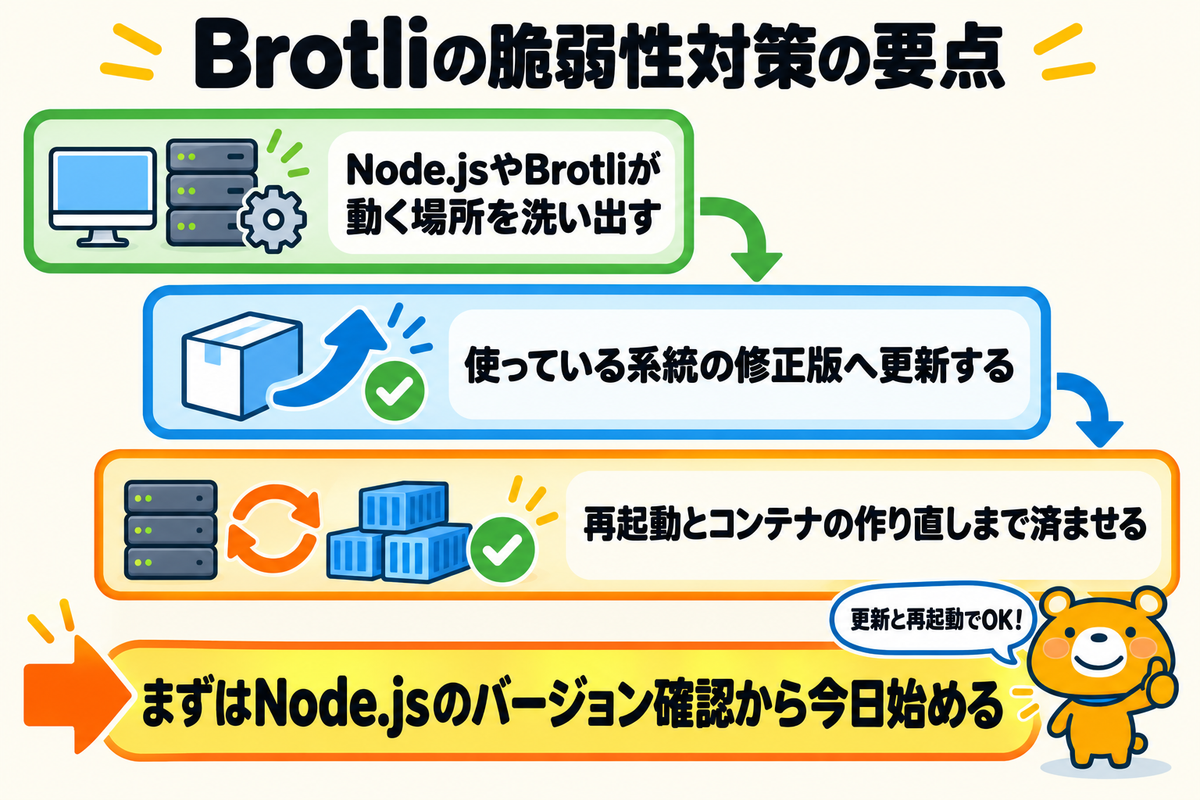 Brotliの脆弱性への対策の要点と最初にやることをまとめた図解
