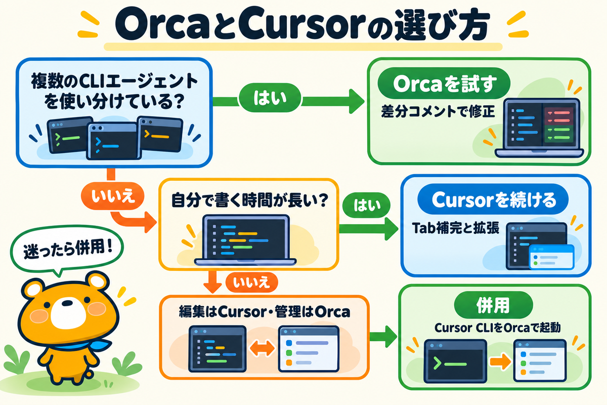 OrcaとCursorの選び方を整理した図解