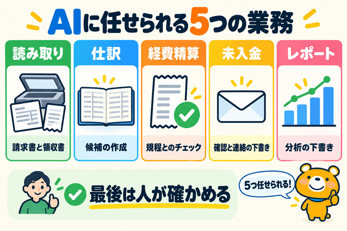 AIに任せられる経理の業務5つを示す図解