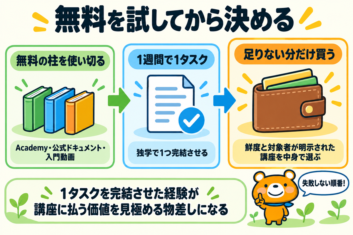 無料教材を試してから講座を決める流れのまとめ図解