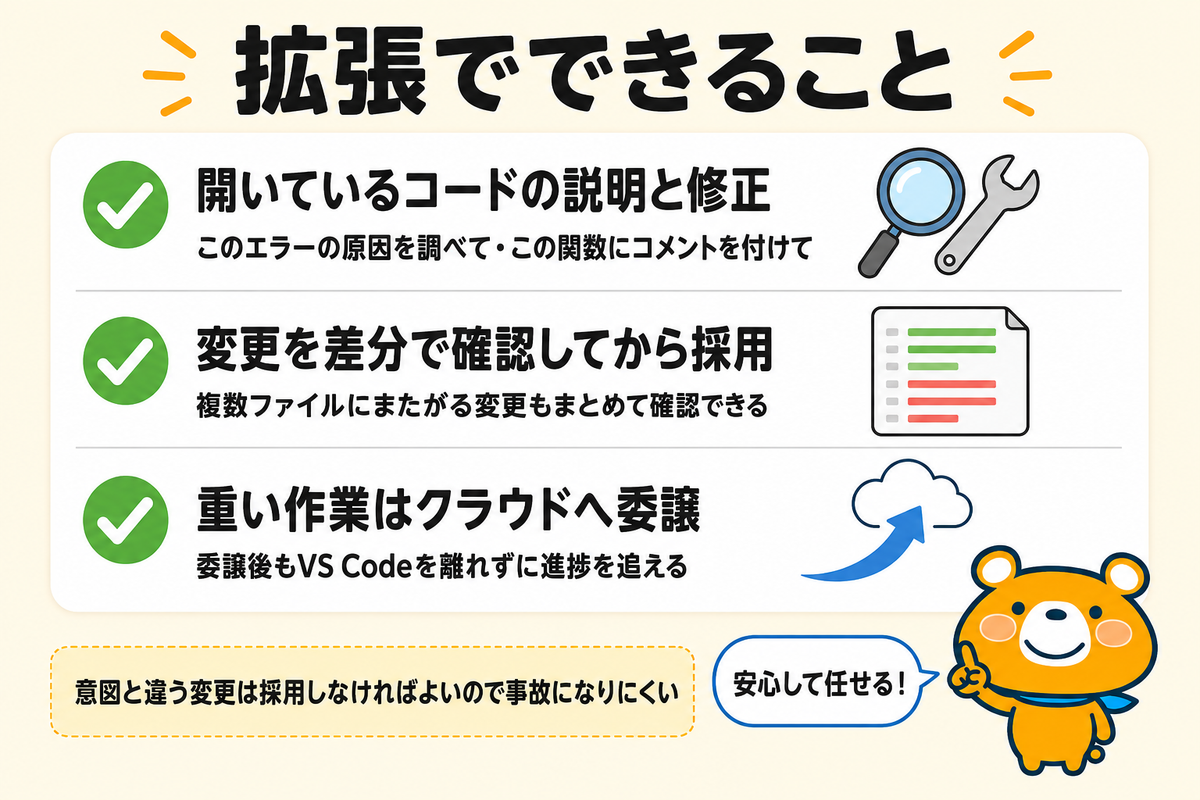 VS Code拡張でできる3つの作業を並べた図解