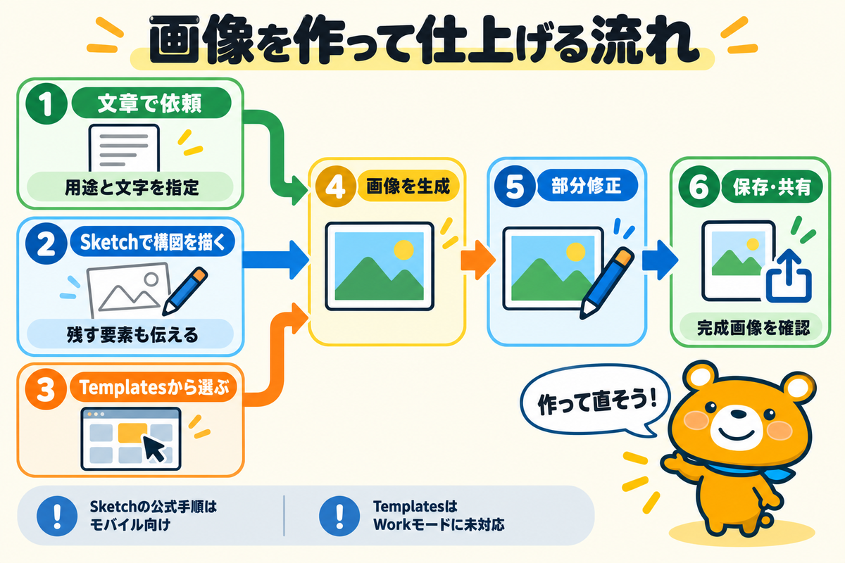 ChatGPT Images 2.5の生成から編集、保存と共有までの操作