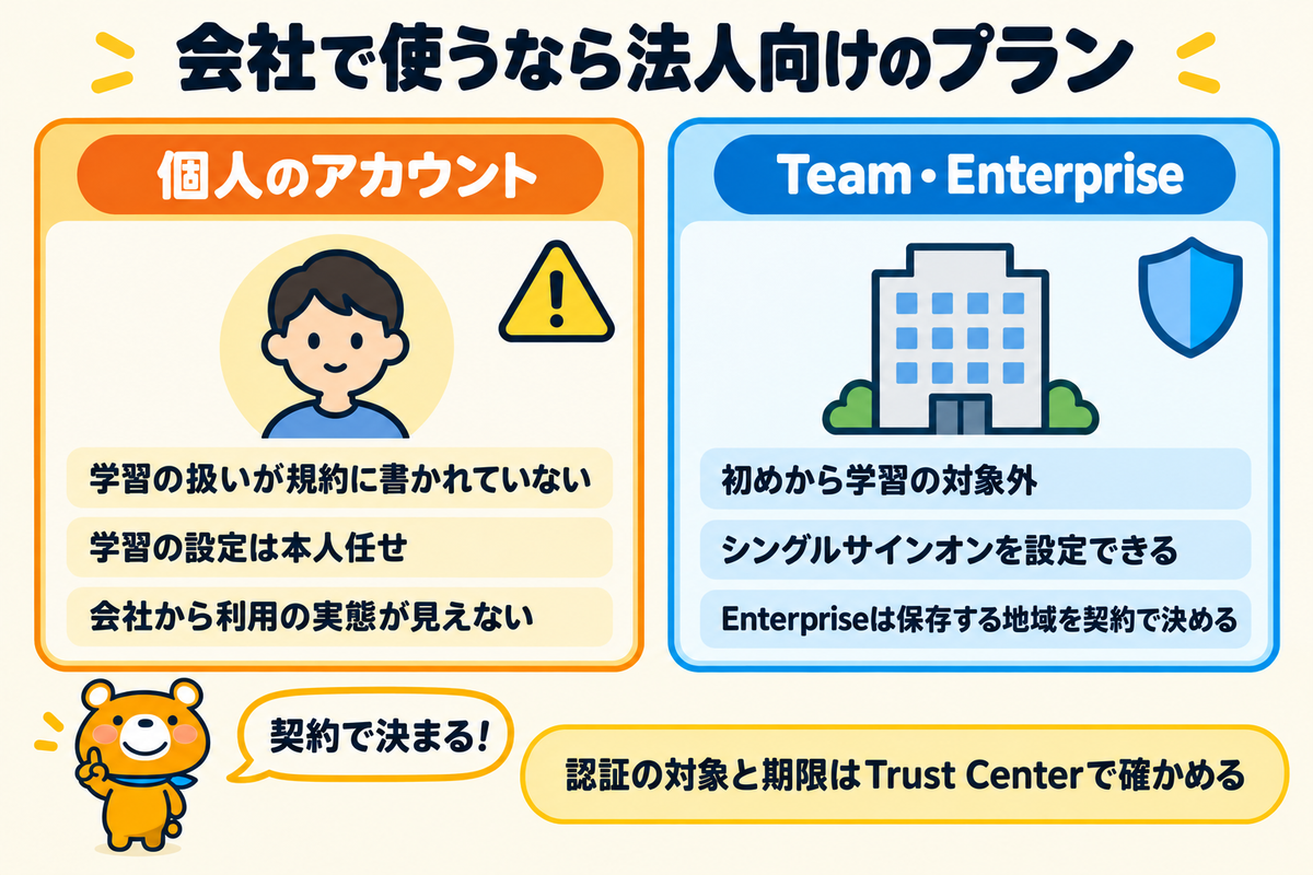 個人のアカウントと法人向けのプランの違いを示す図解