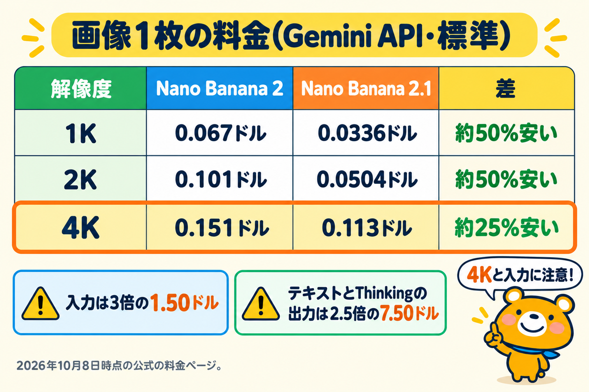 Nano Banana 2とNano Banana 2.1の画像1枚の料金を解像度ごとに比べた表