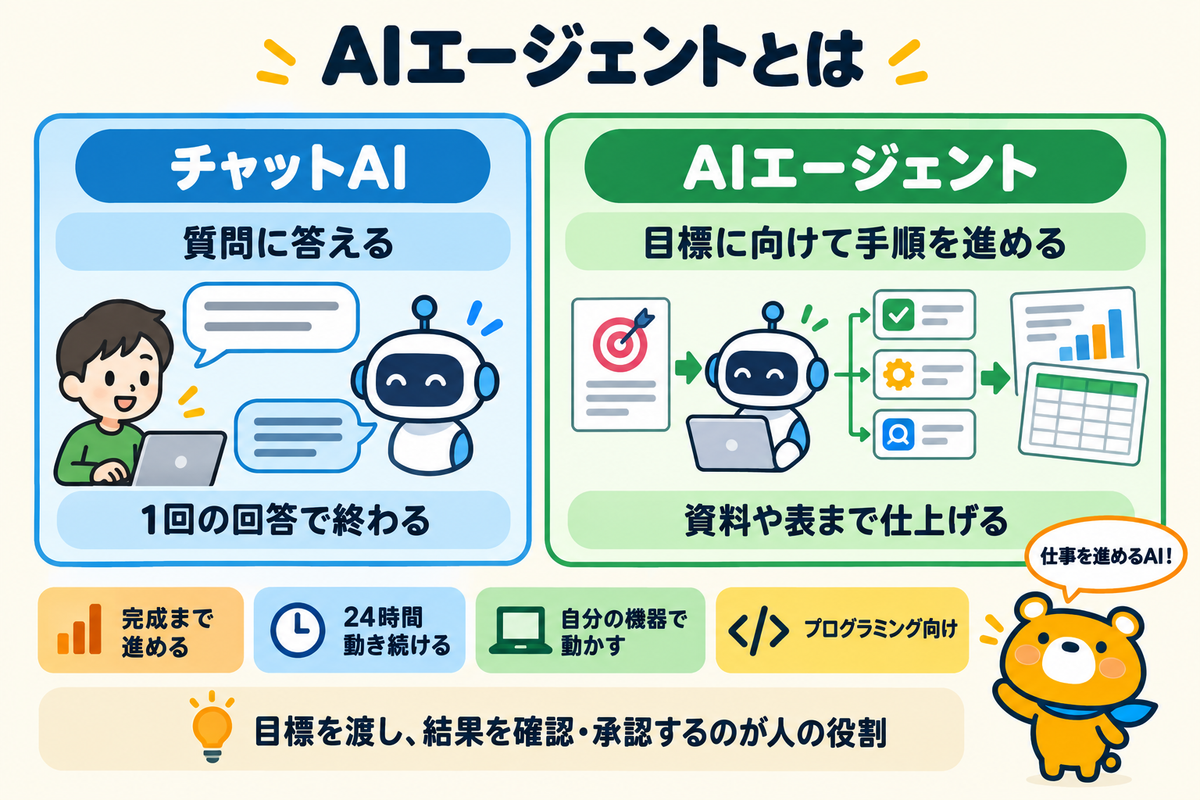 チャットAIとAIエージェントの違いと4つのタイプ