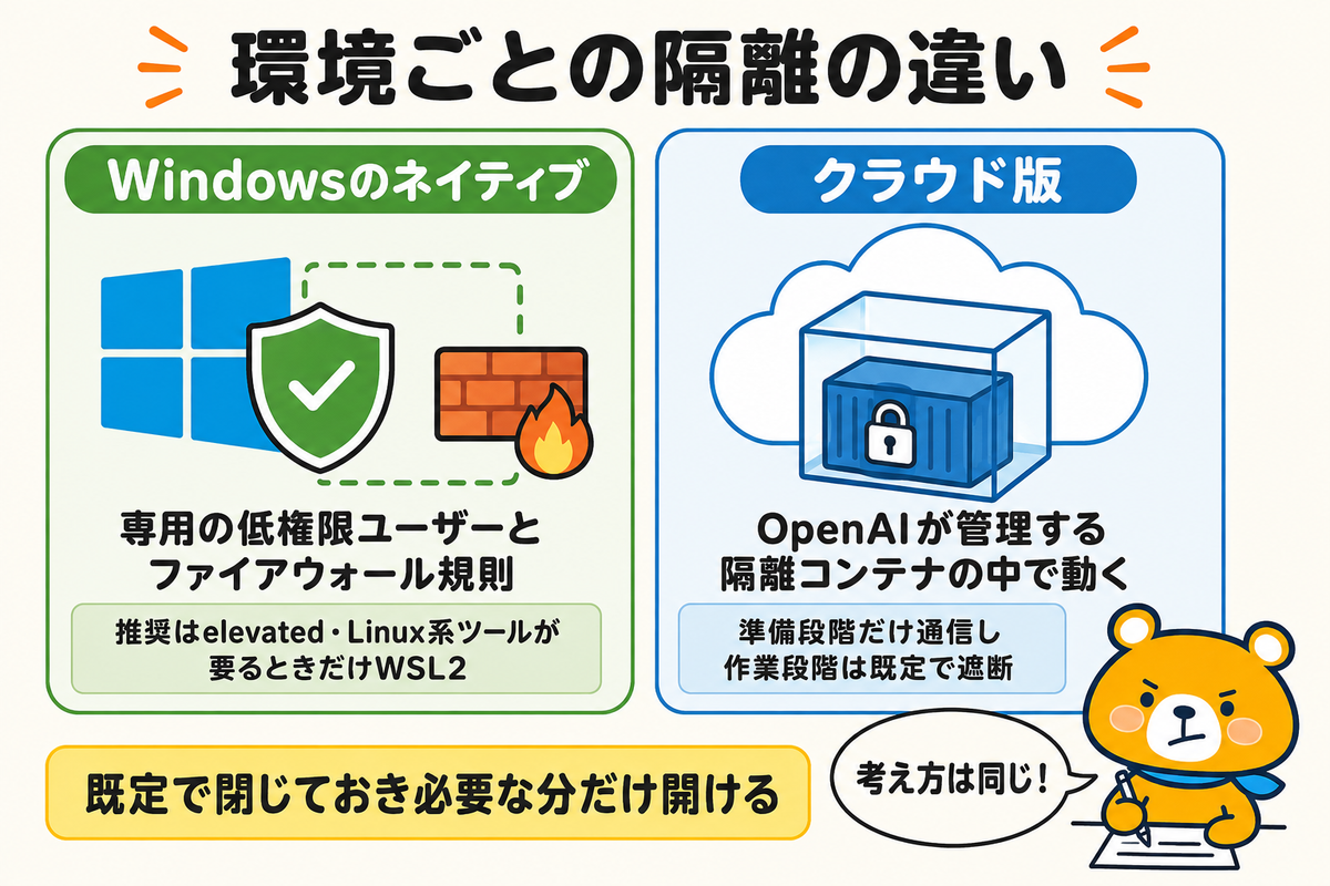 Windowsとクラウド版の隔離の違いを比べた図解
