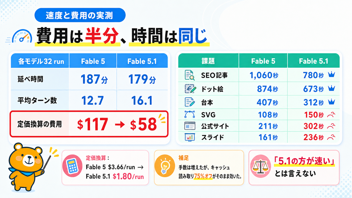 Fable 5とFable 5.1の延べ時間・ターン数・定価換算費用を比較したスライド