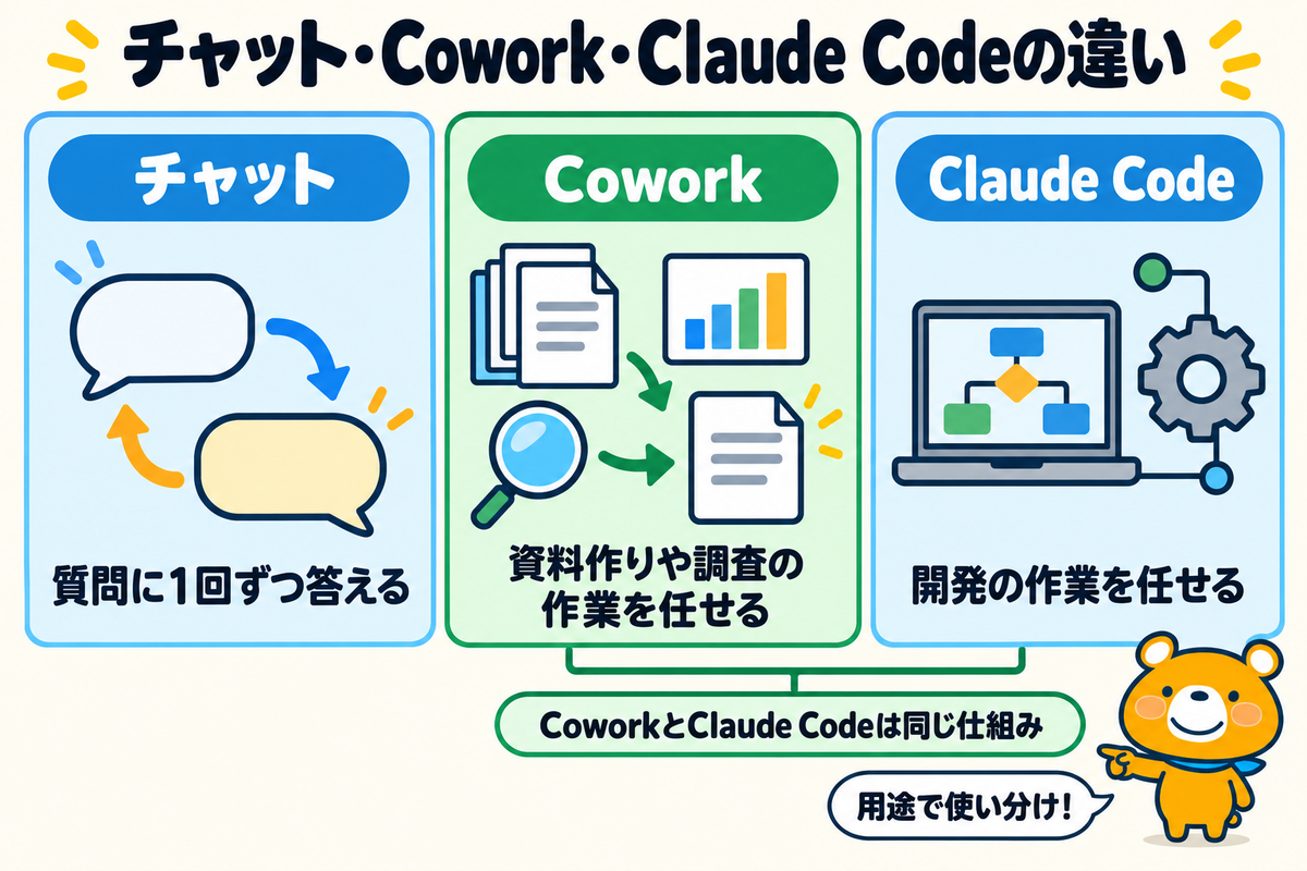 チャットとCoworkとClaude Codeの違いを示す図解