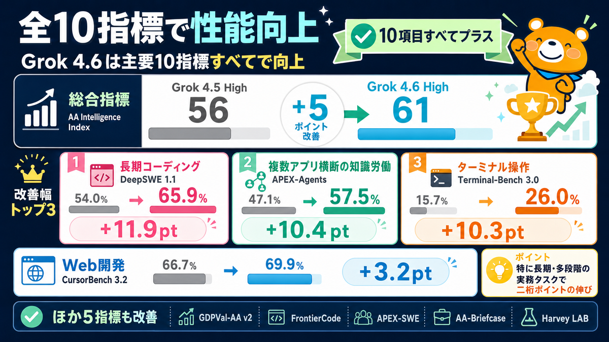 Grok 4.5からGrok 4.6への主要ベンチマーク改善