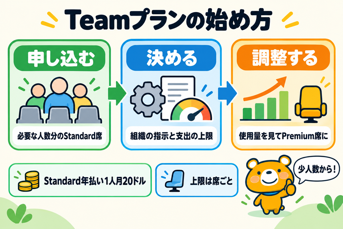 Claude Teamプランの始め方をまとめた図解