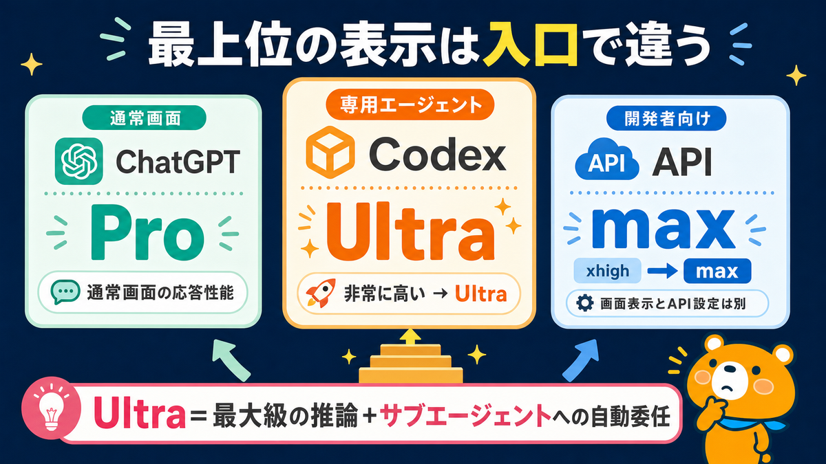 GPT-5.6のmaxとultraの違いを説明するスライド