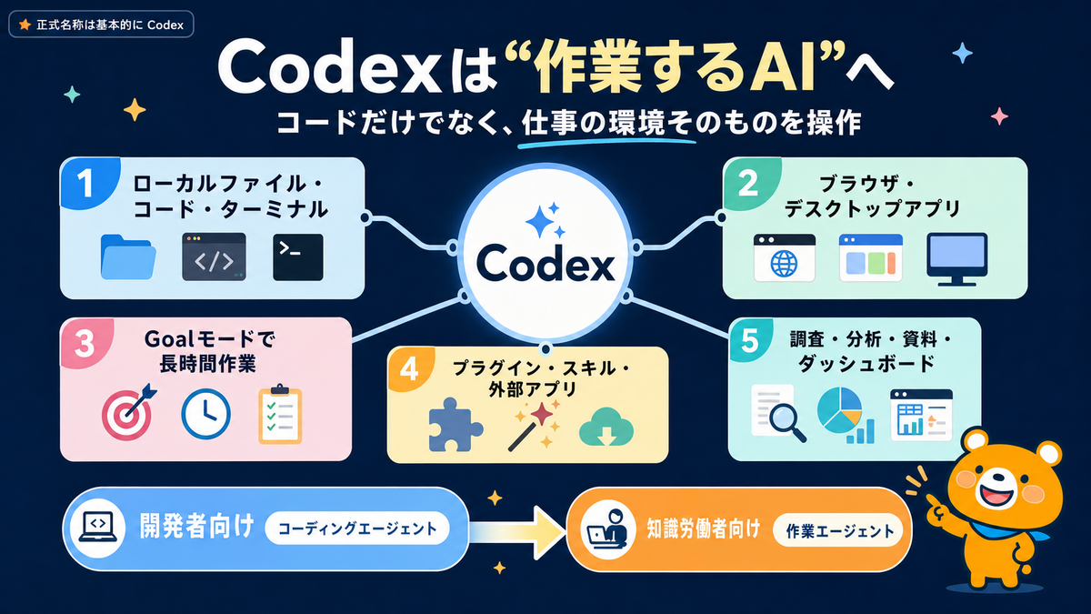 Codexが知識労働にも広がっていることを示すスライド