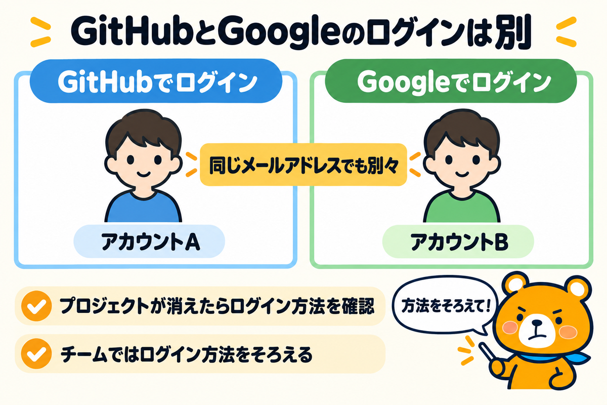 GitHubとGoogleのログインを比べた図