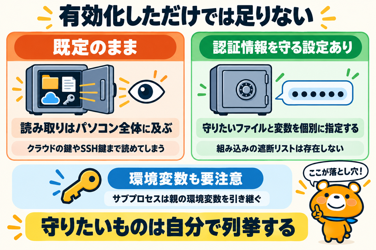 既定のままと認証情報を守る設定を入れた場合の違いを示す図解