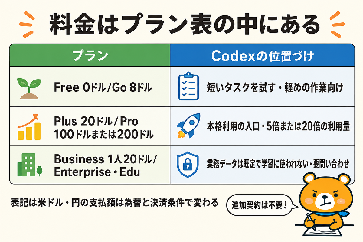 Codexの料金がChatGPTプランに含まれる仕組みの図解