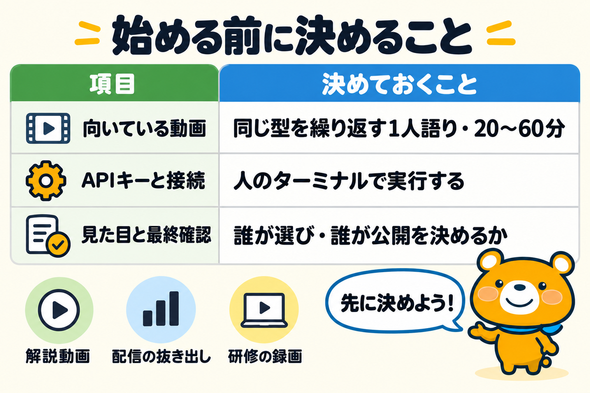 Claude Codeの動画編集を始める前に決めておくことの図解