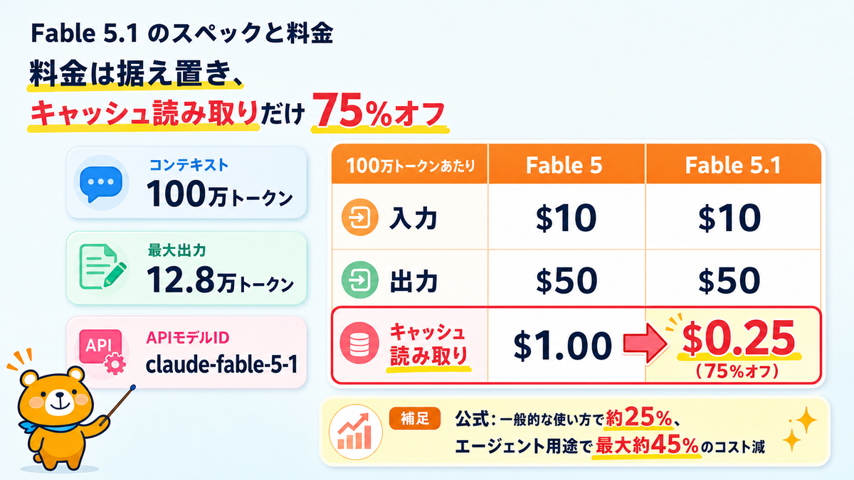 Fable 5.1の入力・出力・キャッシュ読み取り料金をFable 5と比べたスライド