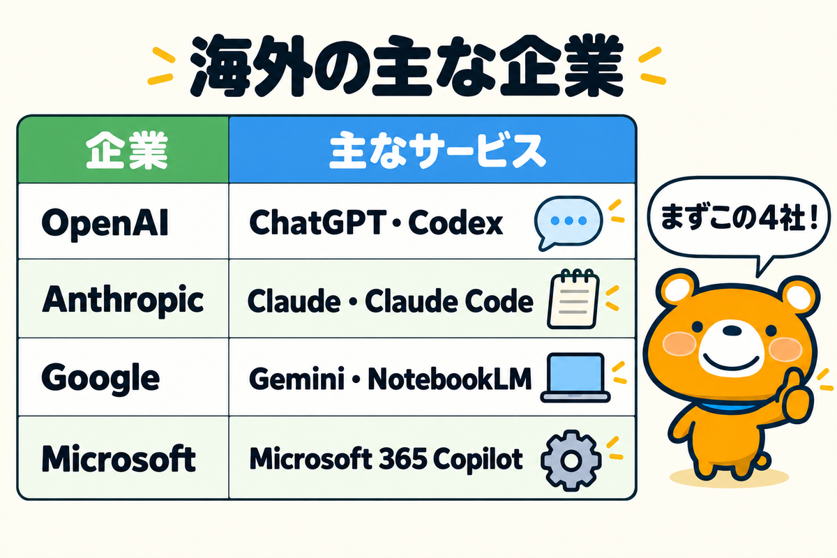 生成AIを開発する海外の主な企業4社を示す図解