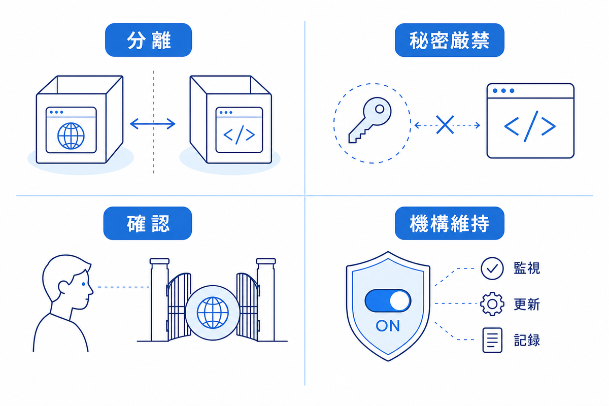 事故を防ぐ4つの条件を示す図