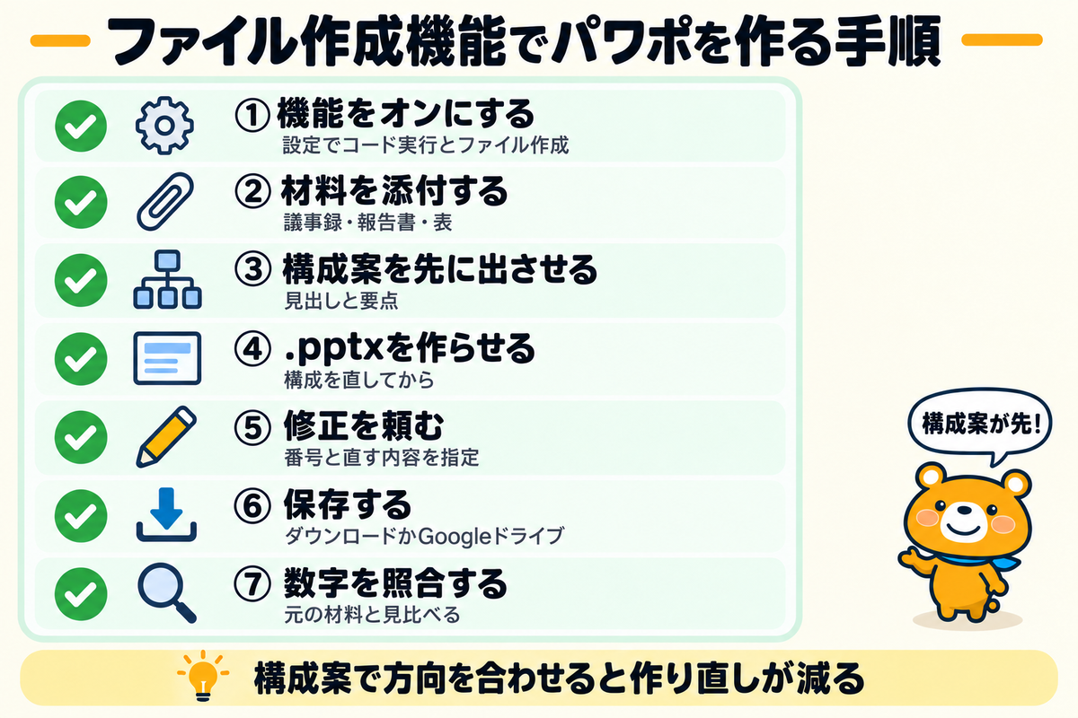 ClaudeでPowerPoint資料を作る手順の図解