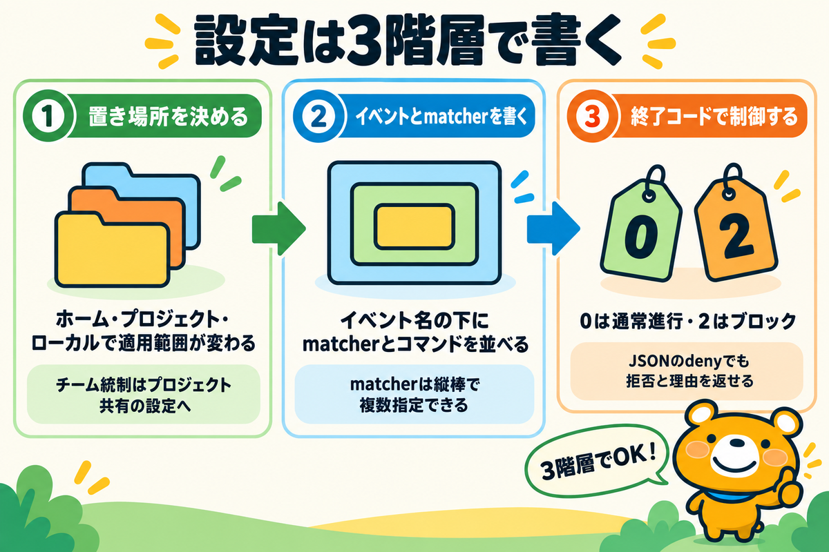 settings.jsonの3階層構造と適用範囲を示す図解