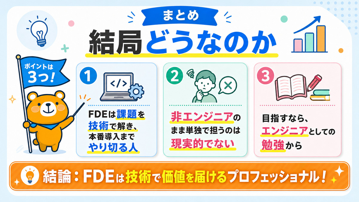 FDEは技術で課題を解き本番導入まで担うためエンジニアの勉強が必要だとまとめるスライド