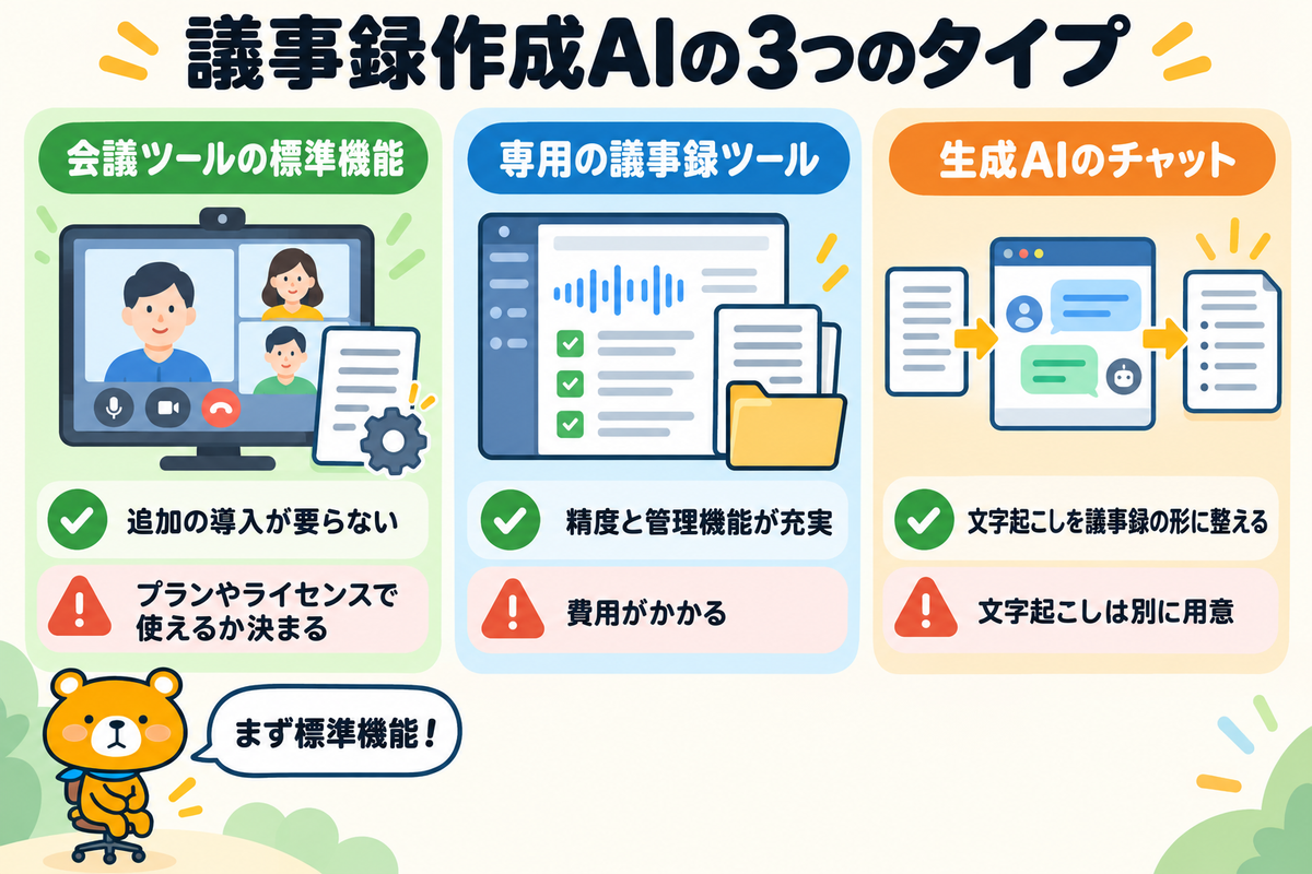 議事録作成AIの3つのタイプを比べる図解