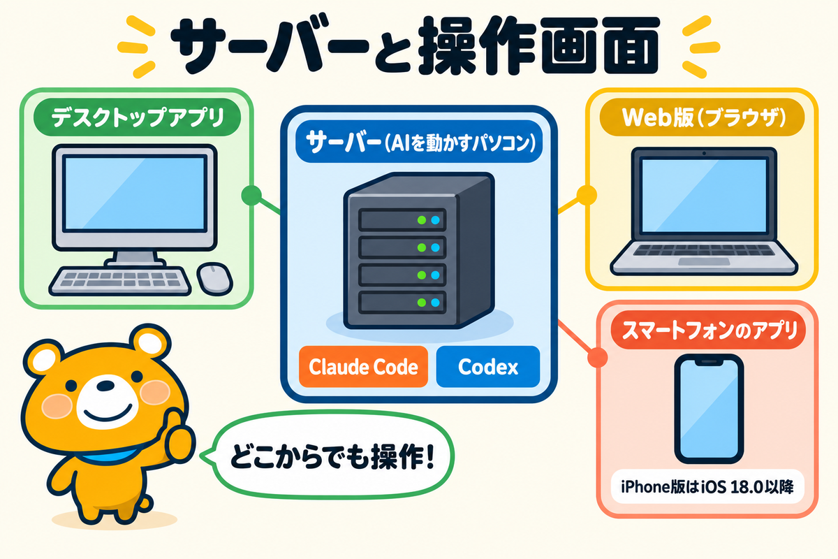 T3 Codeのサーバーと操作端末の関係を示した図解