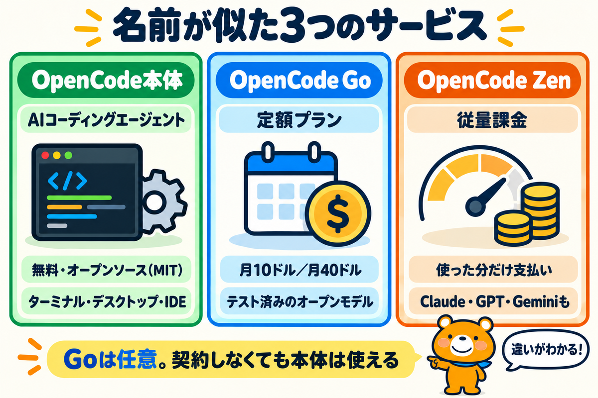 OpenCode本体・OpenCode Go・OpenCode Zenの関係を整理した図解