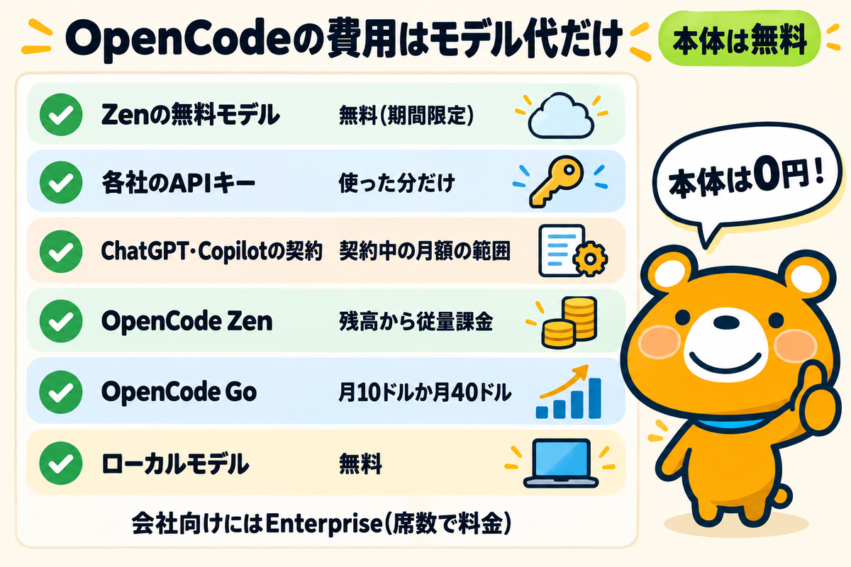 OpenCodeのモデルのつなぎ方ごとの費用を整理した図解
