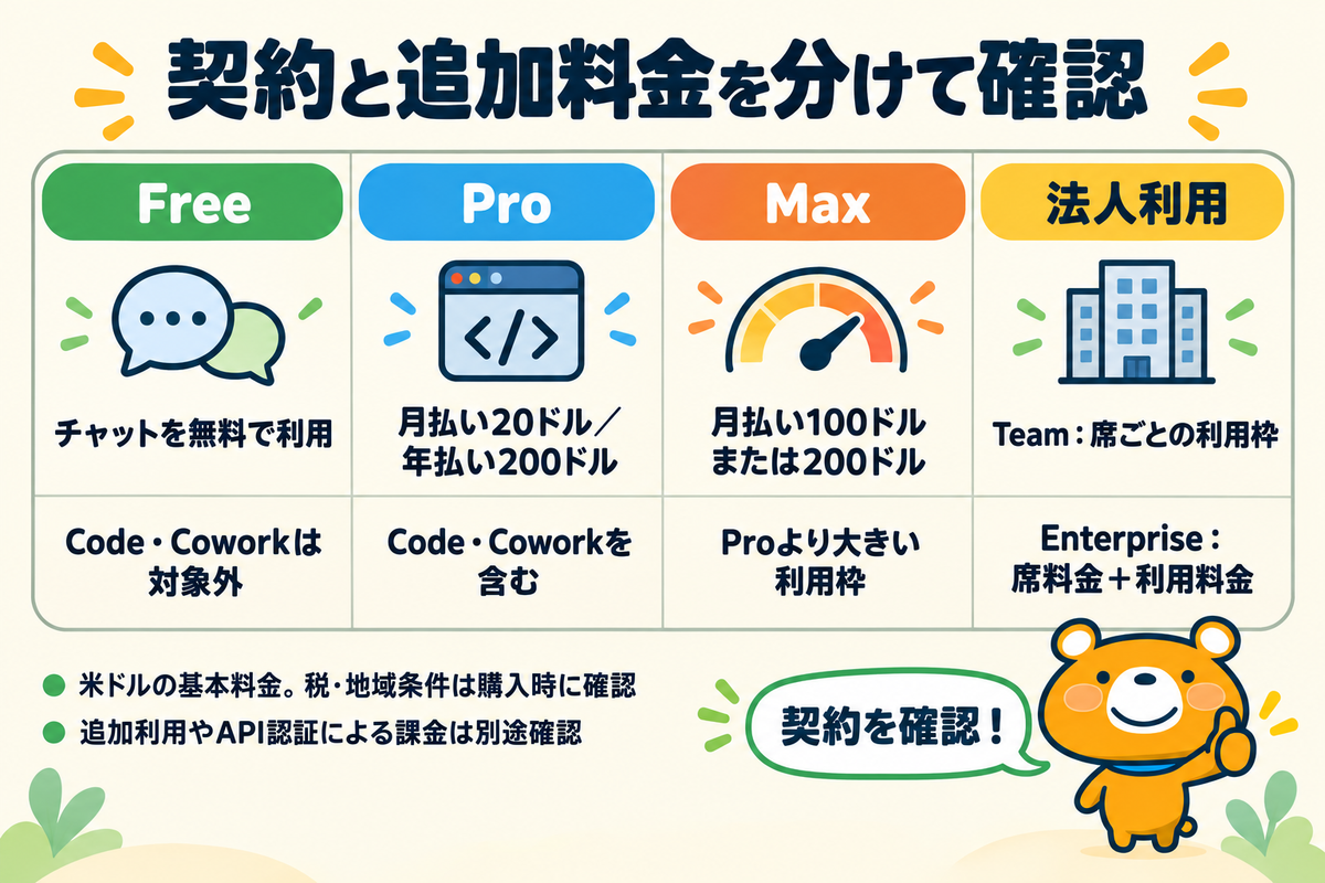 契約と追加料金を分けて確認の図解