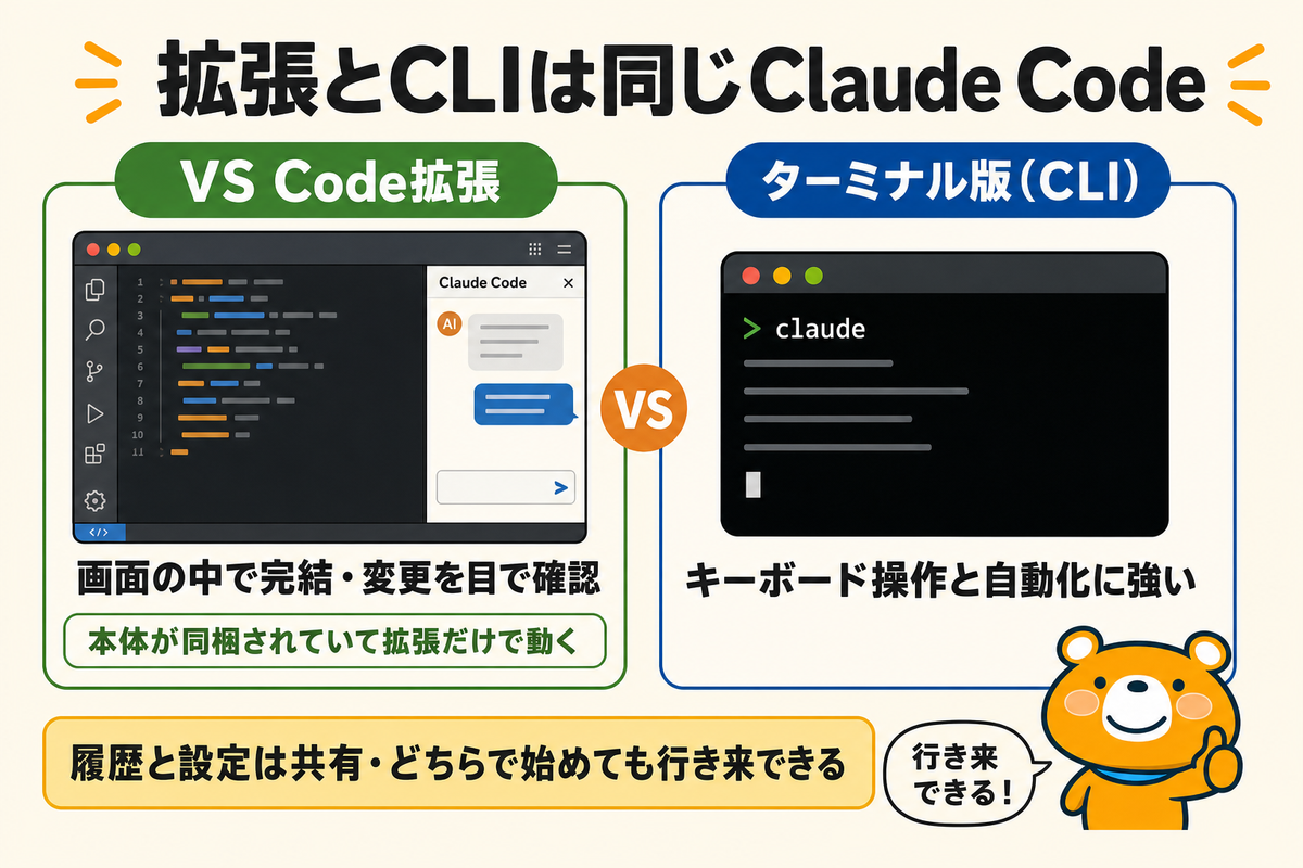VS Code拡張とターミナル版CLIの関係を示す図解