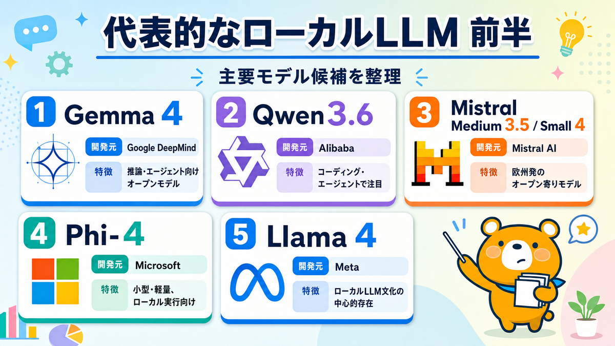 代表的なローカルLLMモデル候補前半のスライド