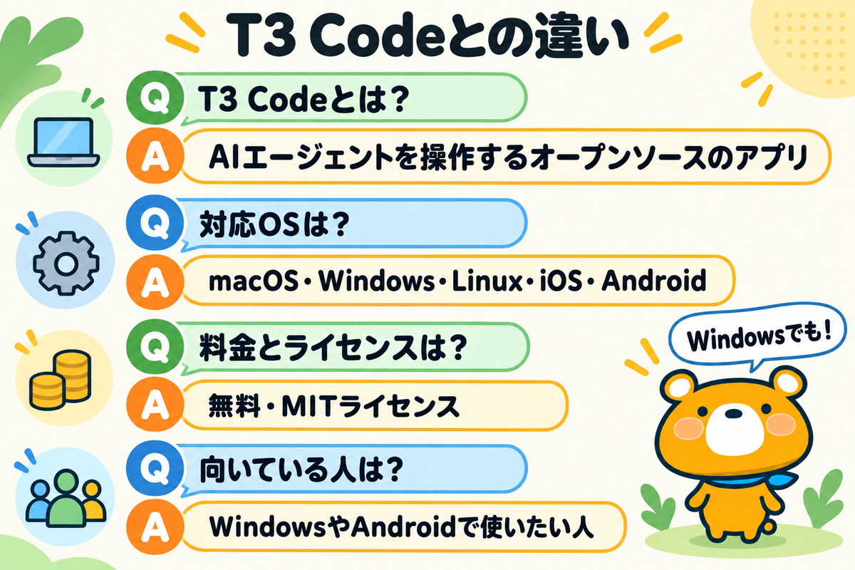 T3 CodeのQA