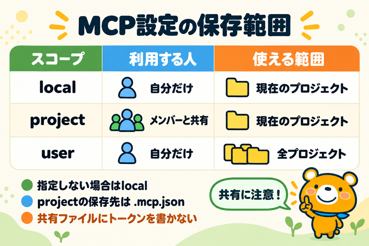 MCP設定のスコープと共有時の注意点を示す図解